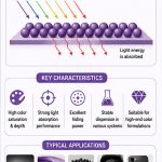 Visible light absorbing pigment
